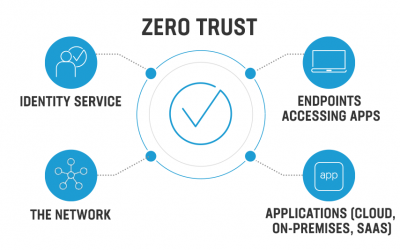 Making Zero Trust Real