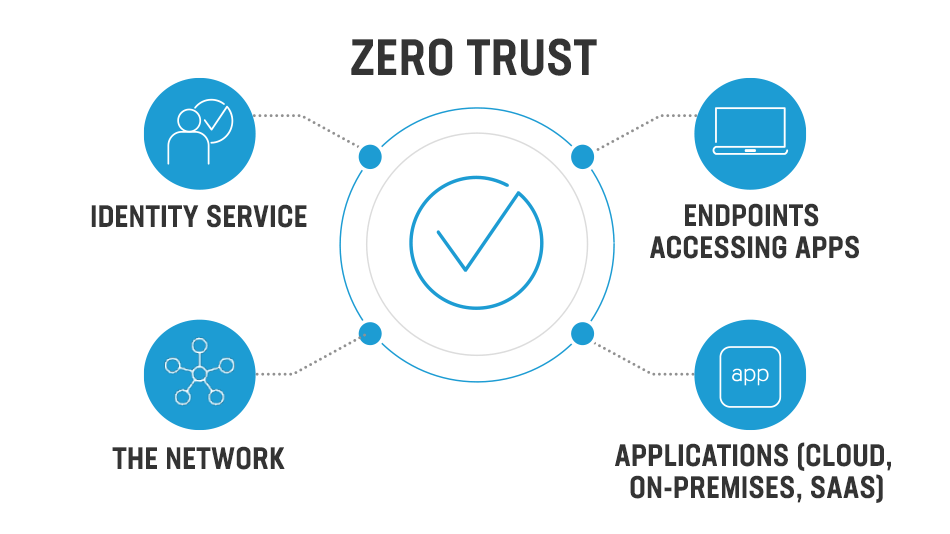Making Zero Trust Real